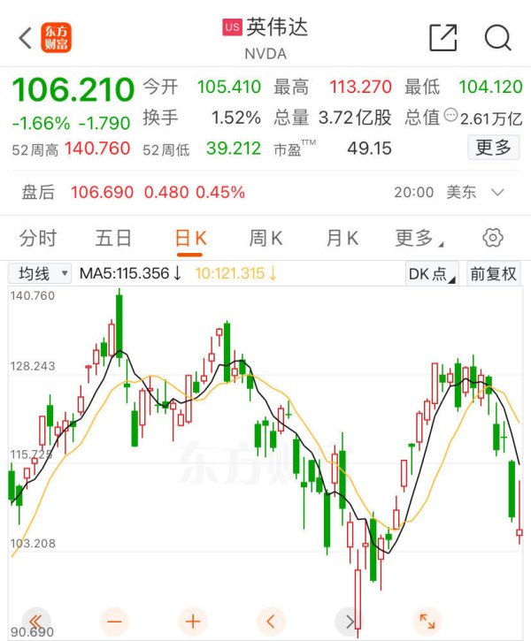 青海股票配资 黄仁勋又卖股票了：再套现2亿元！英伟达一周跌16%，底部在哪里？
