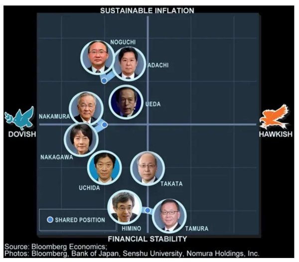股票配资怎么玩 加息呼声日益高昂！日本央行董事：如果经济数据合理将继续加息