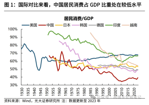 配资炒股投资 高瑞东、刘星辰：从收入分配现状看国内消费不足